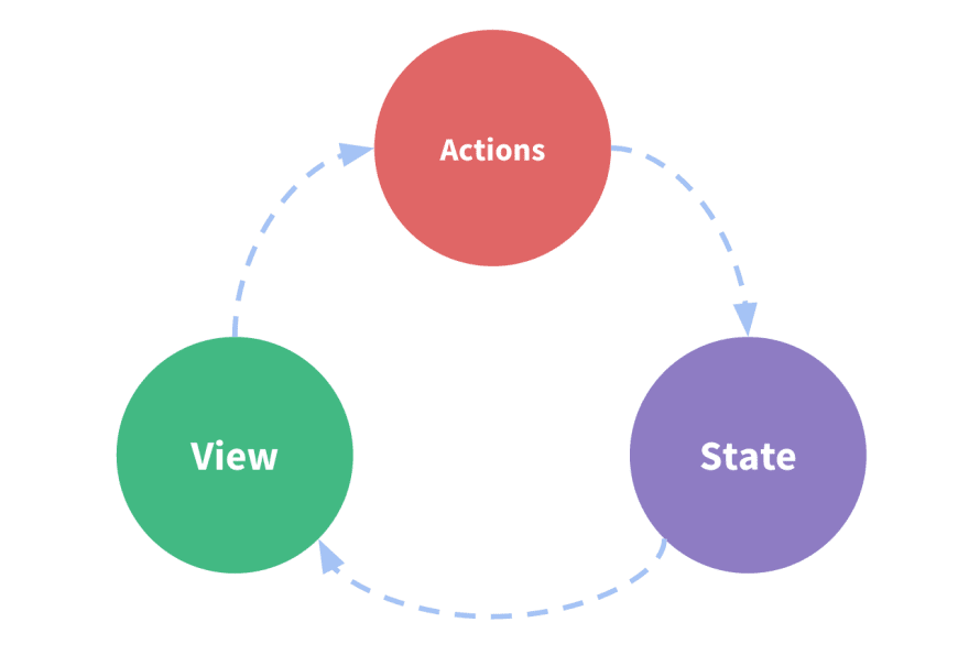 یک برنامه Vue از بخش های state، view و actions تشکیل شده است.