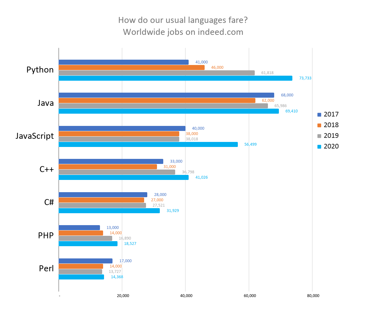 بررسی بازار کار پایتون در خارج از ایران