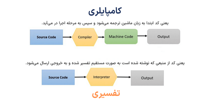 compiler-vs-interperter