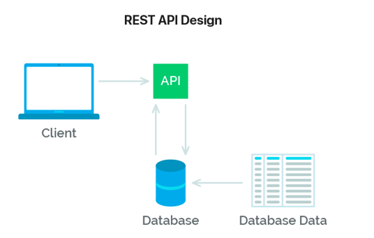 طراحی API REST