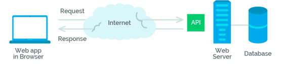 API سرویس های وب RESTful